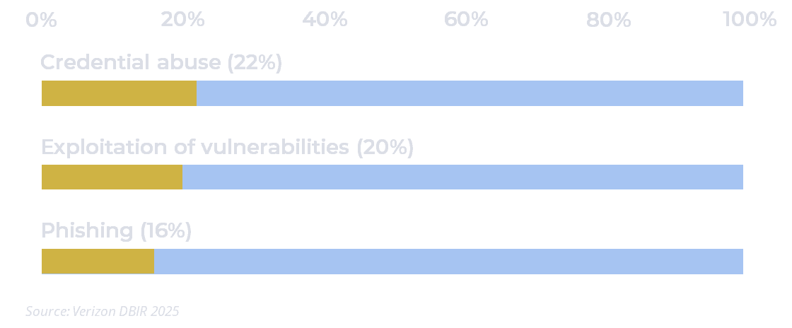 42% of data breaches involved hacking