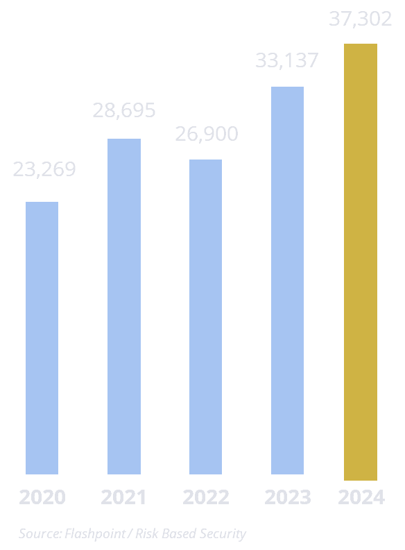 More than 100K reported vulnerabilities in last 5 years (2025)